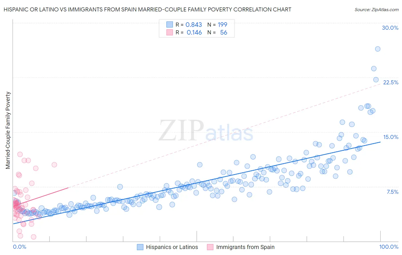 Hispanic or Latino vs Immigrants from Spain Married-Couple Family Poverty