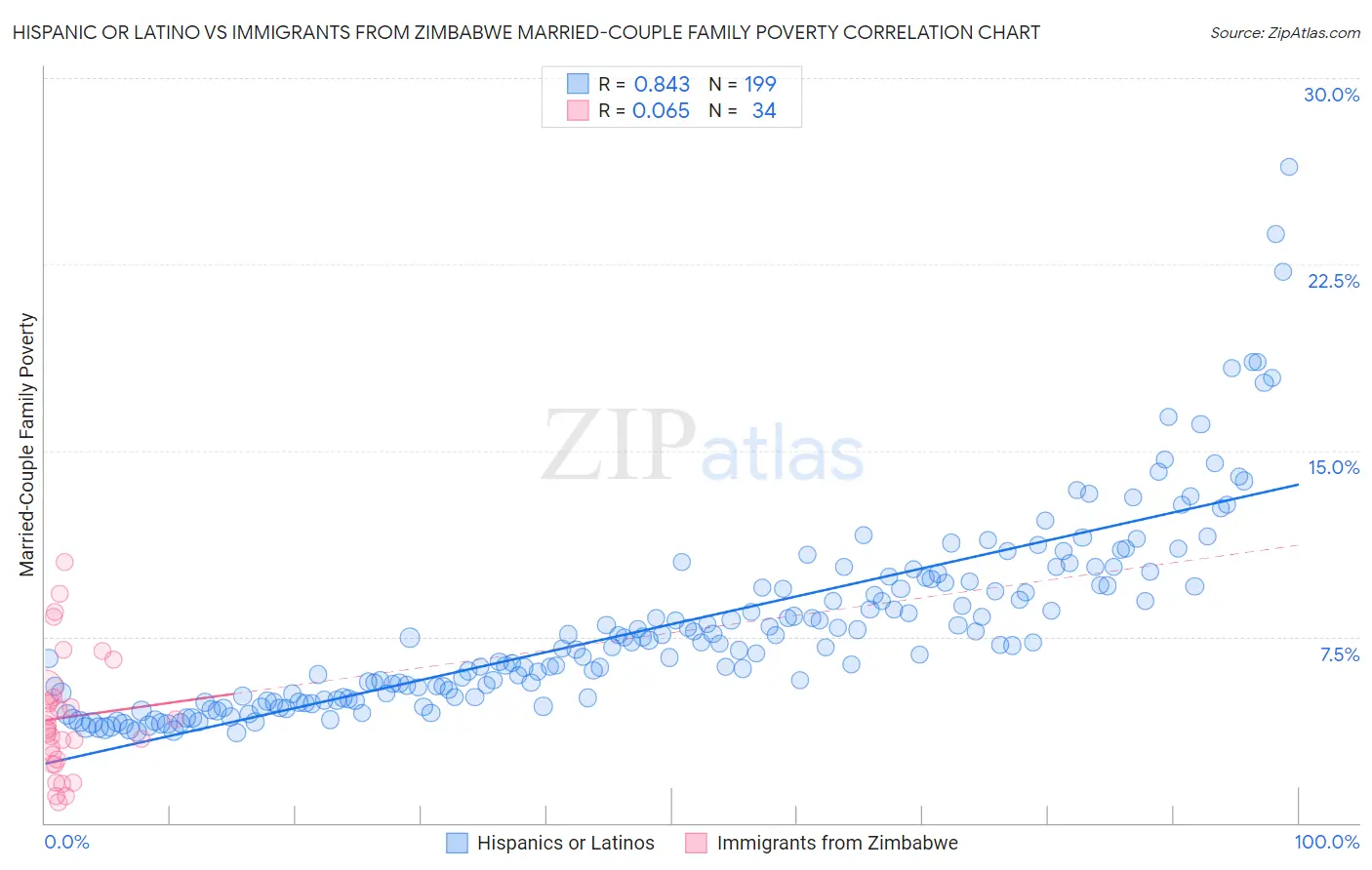 Hispanic or Latino vs Immigrants from Zimbabwe Married-Couple Family Poverty