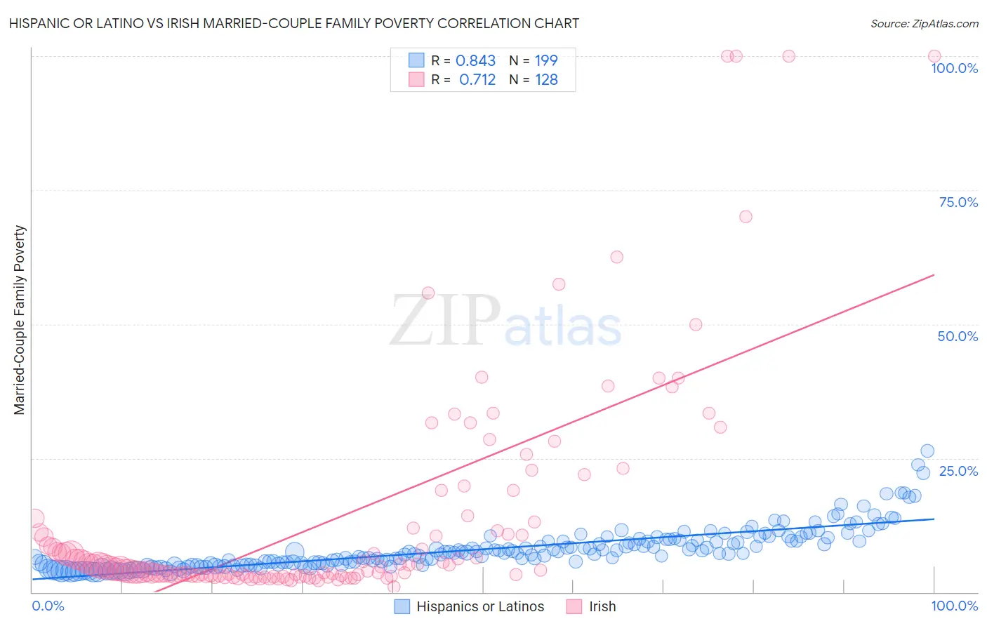 Hispanic or Latino vs Irish Married-Couple Family Poverty