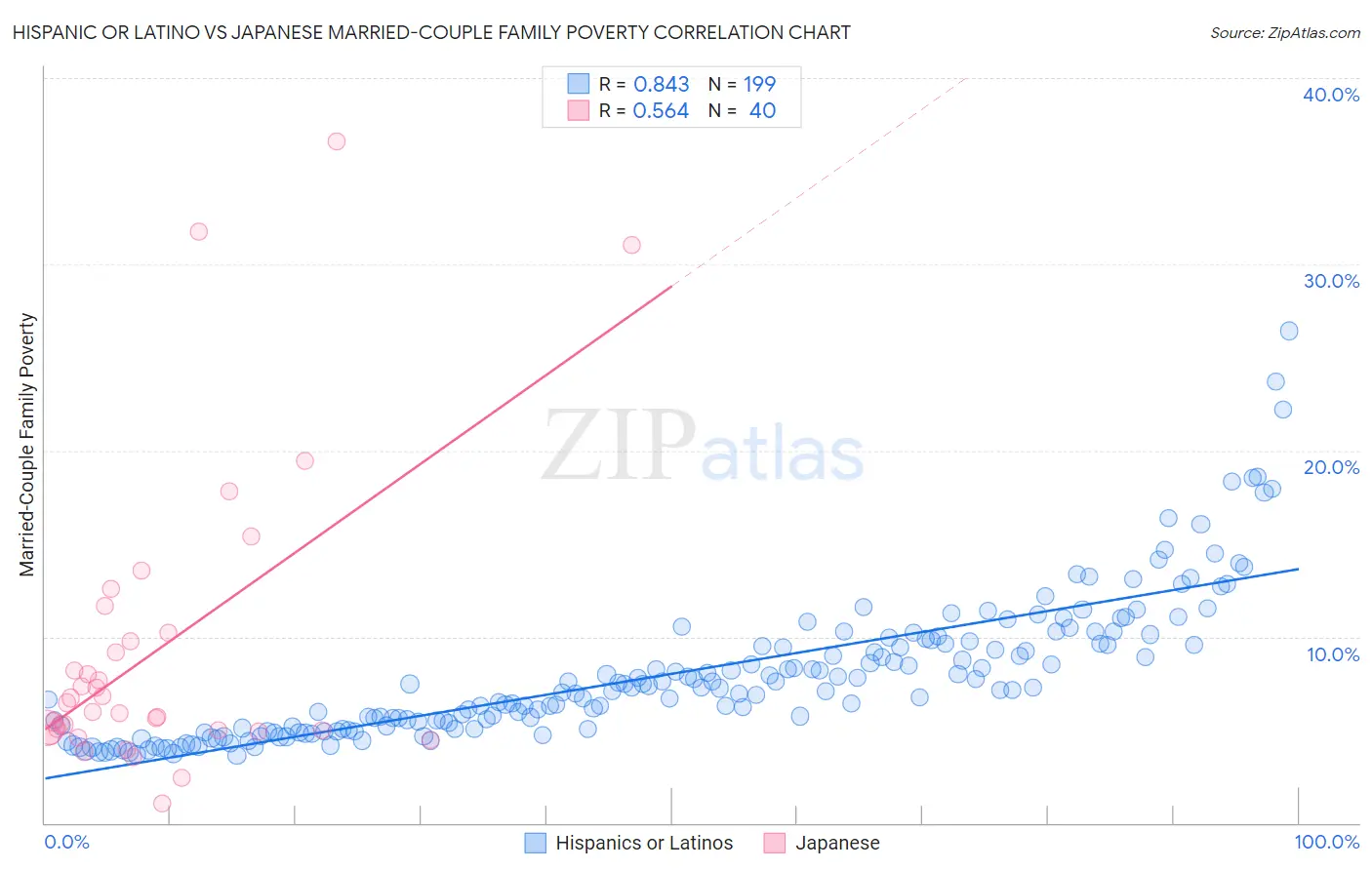 Hispanic or Latino vs Japanese Married-Couple Family Poverty