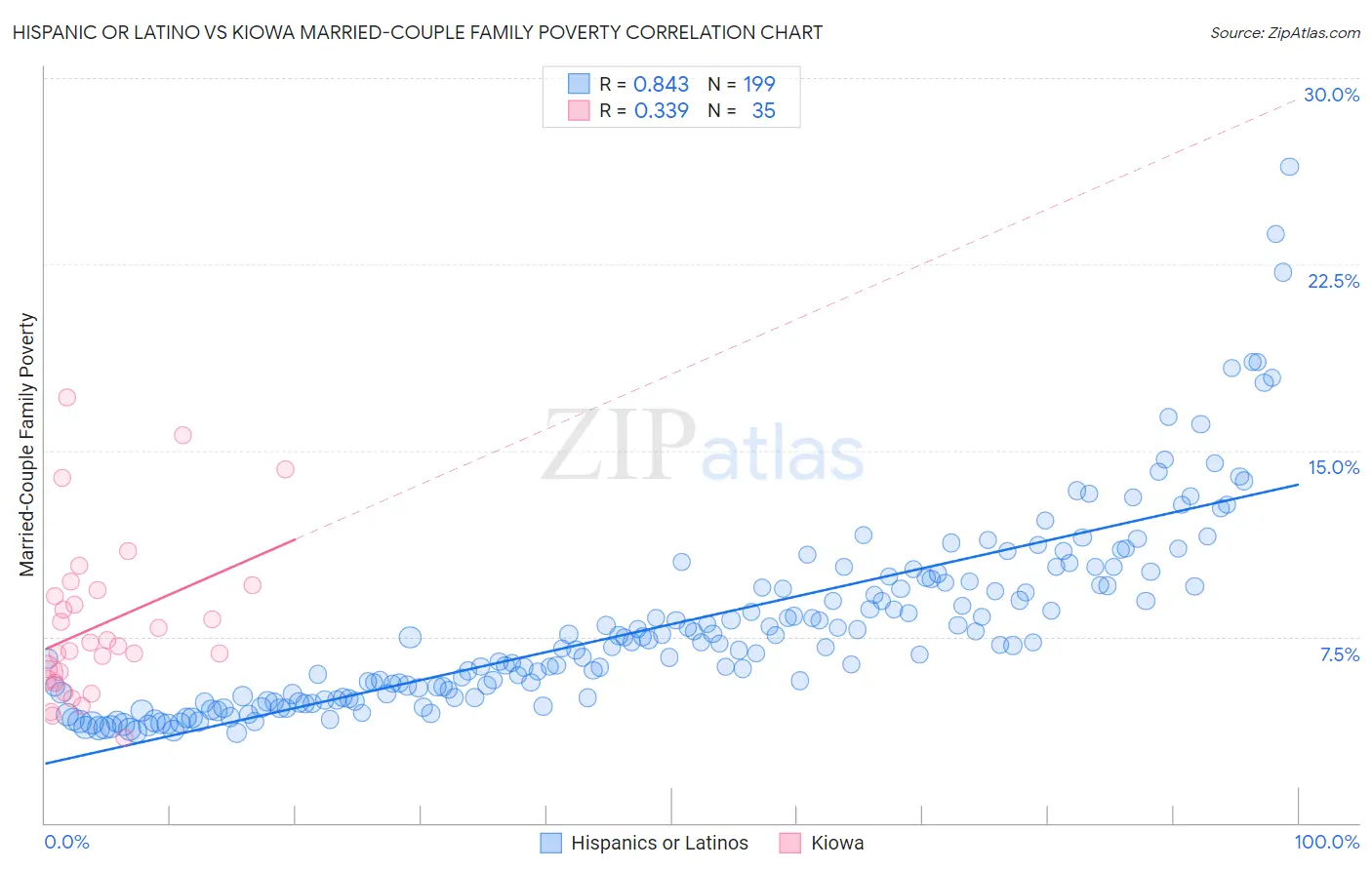 Hispanic or Latino vs Kiowa Married-Couple Family Poverty