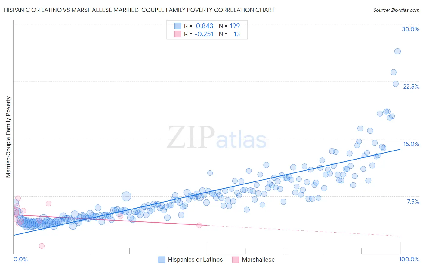 Hispanic or Latino vs Marshallese Married-Couple Family Poverty