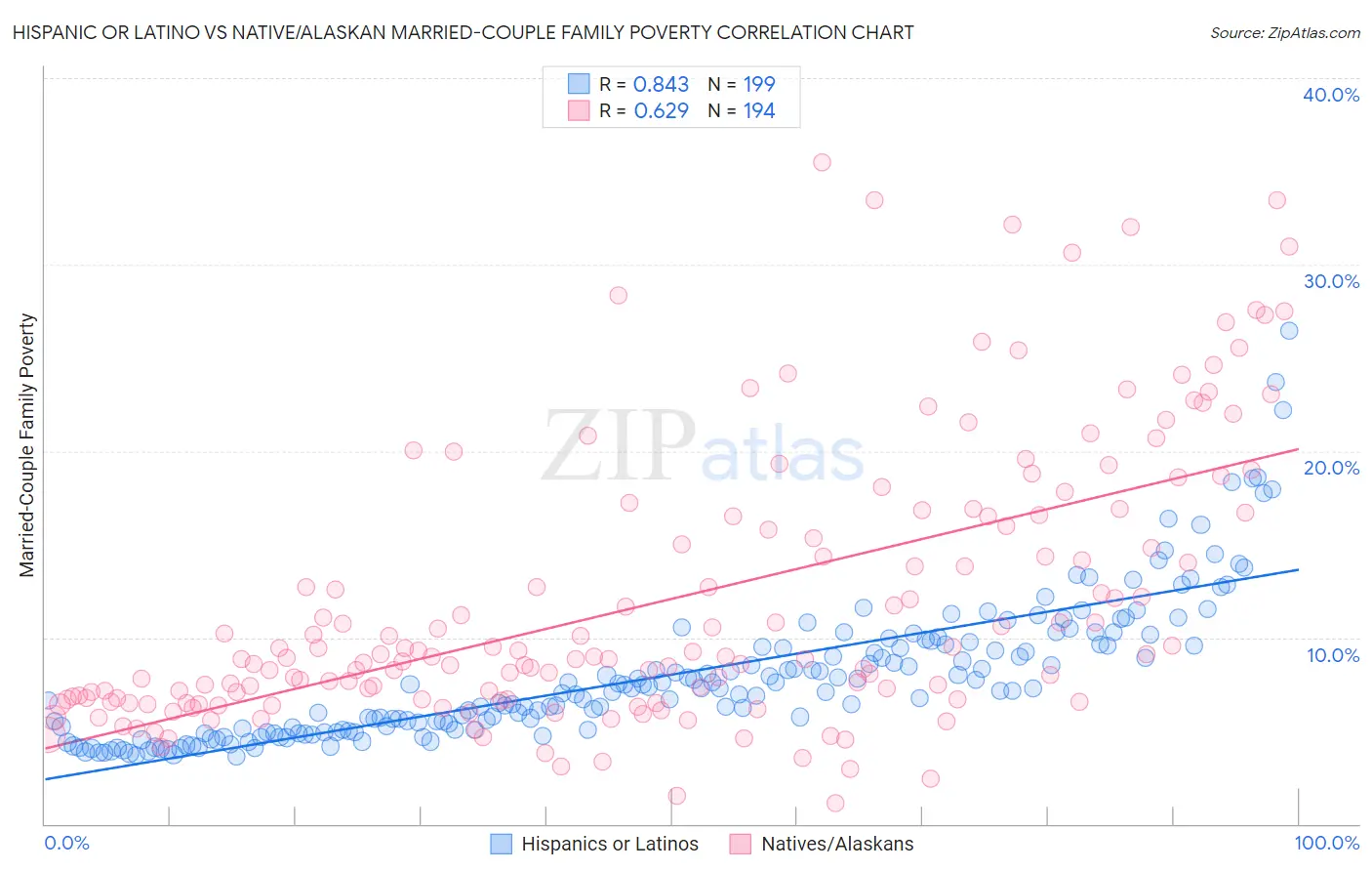 Hispanic or Latino vs Native/Alaskan Married-Couple Family Poverty