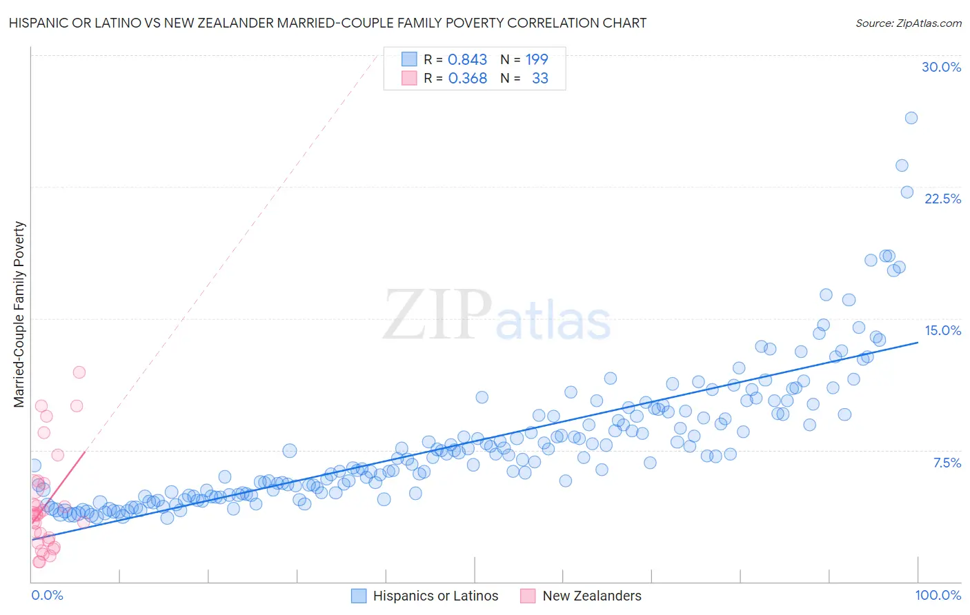 Hispanic or Latino vs New Zealander Married-Couple Family Poverty