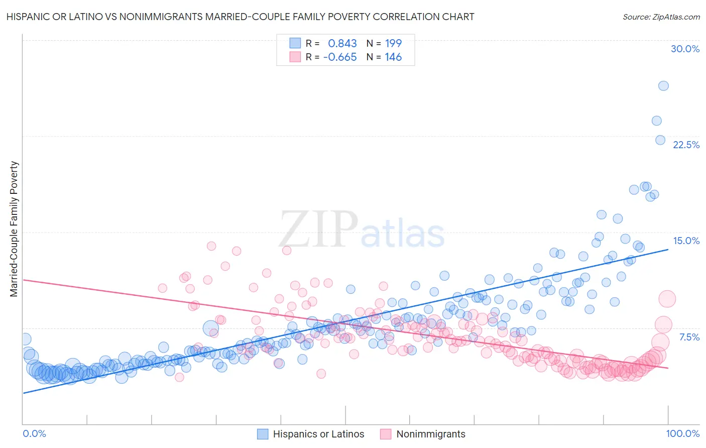 Hispanic or Latino vs Nonimmigrants Married-Couple Family Poverty