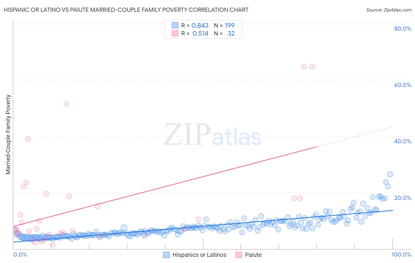 Hispanic or Latino vs Paiute Married-Couple Family Poverty