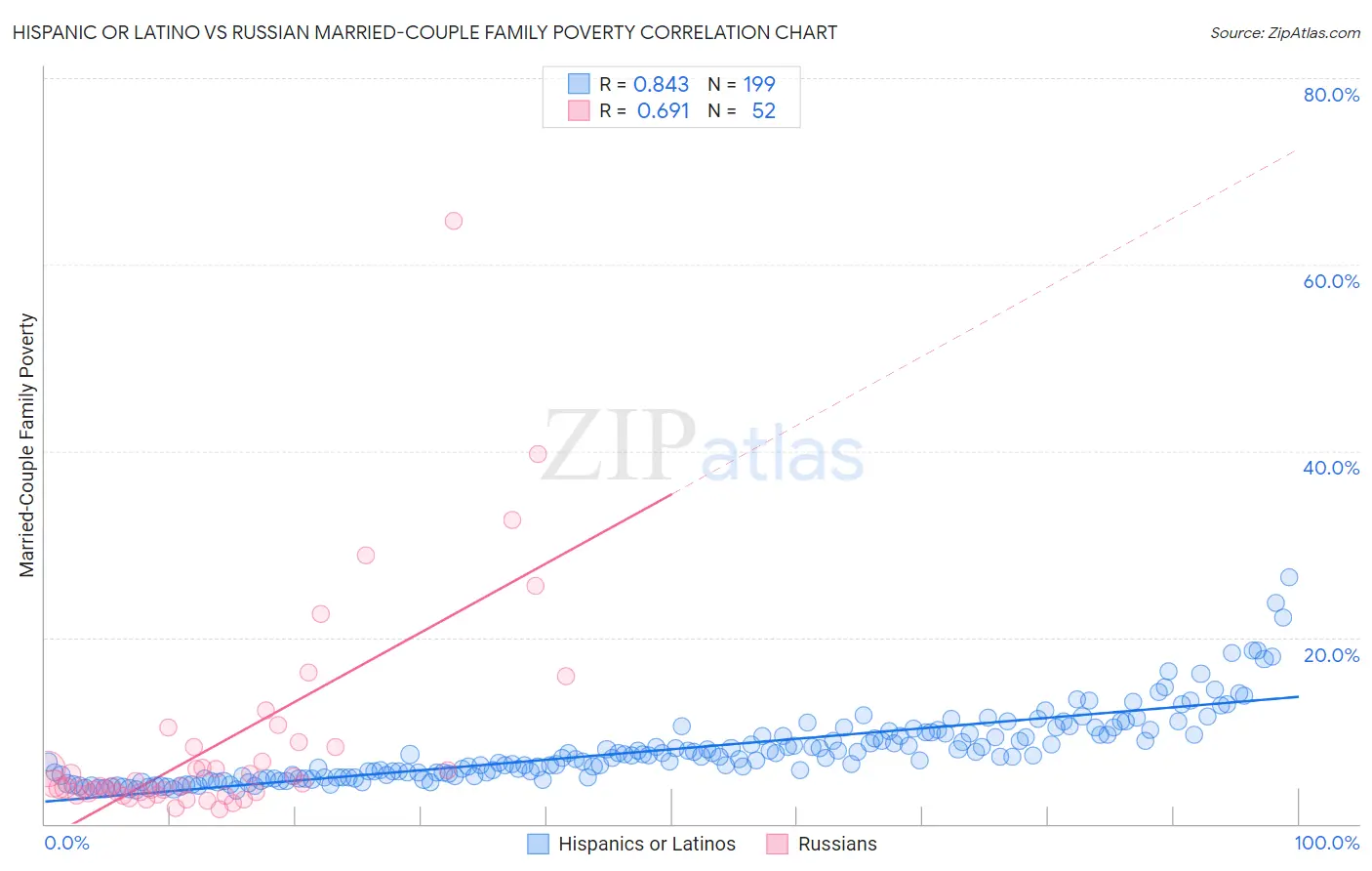 Hispanic or Latino vs Russian Married-Couple Family Poverty