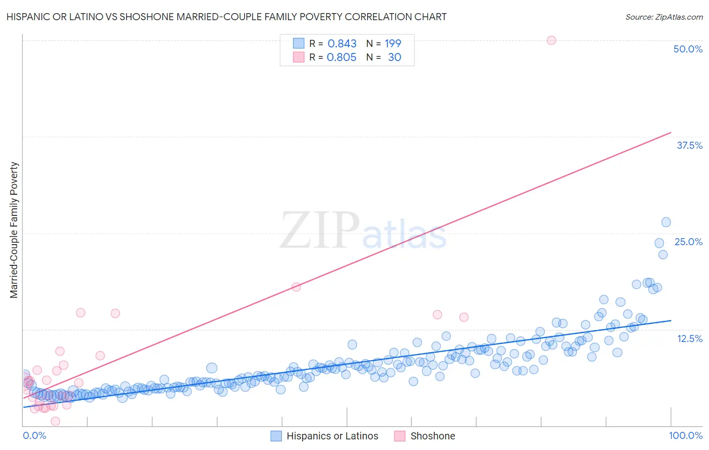 Hispanic or Latino vs Shoshone Married-Couple Family Poverty