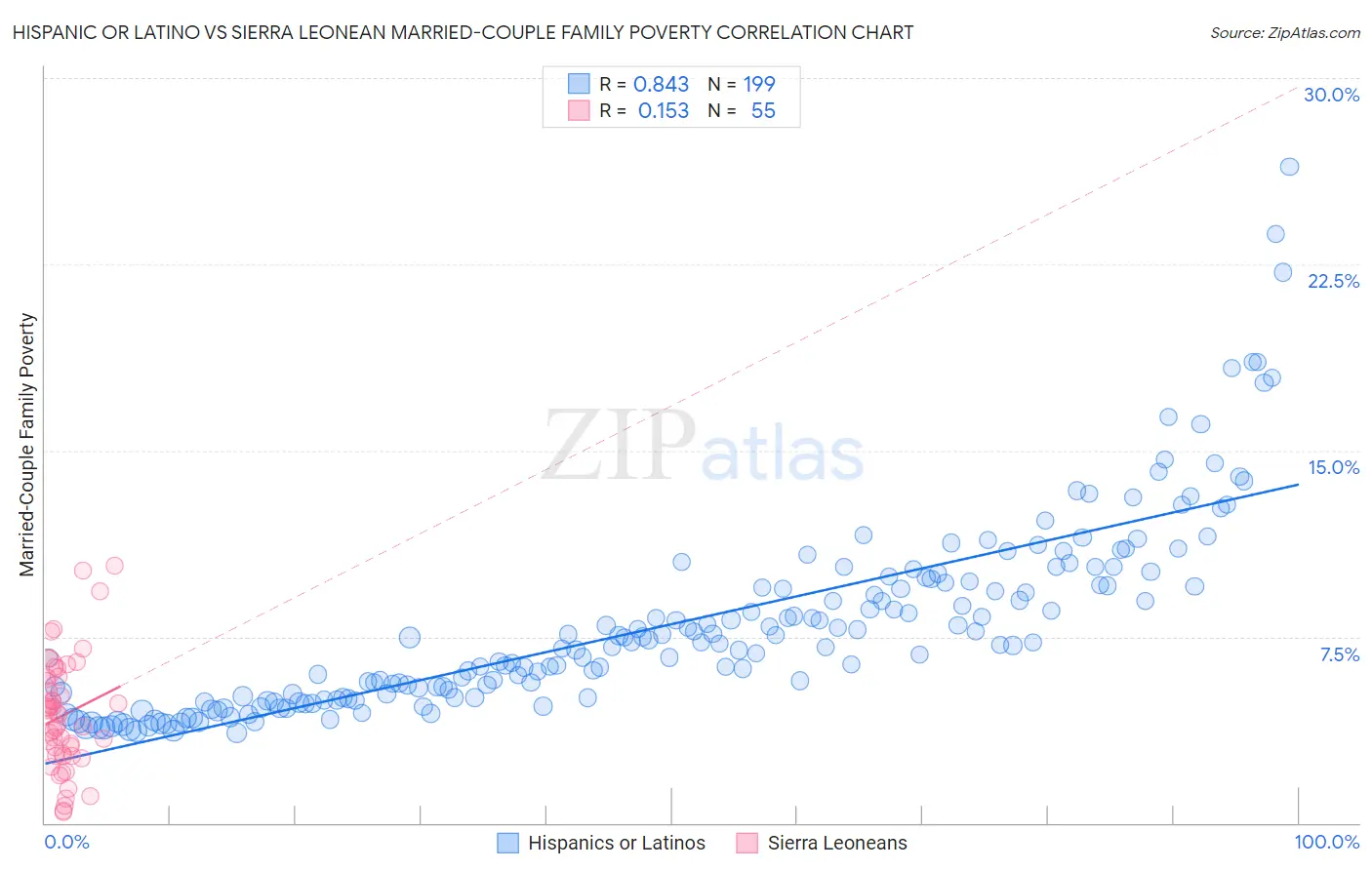 Hispanic or Latino vs Sierra Leonean Married-Couple Family Poverty