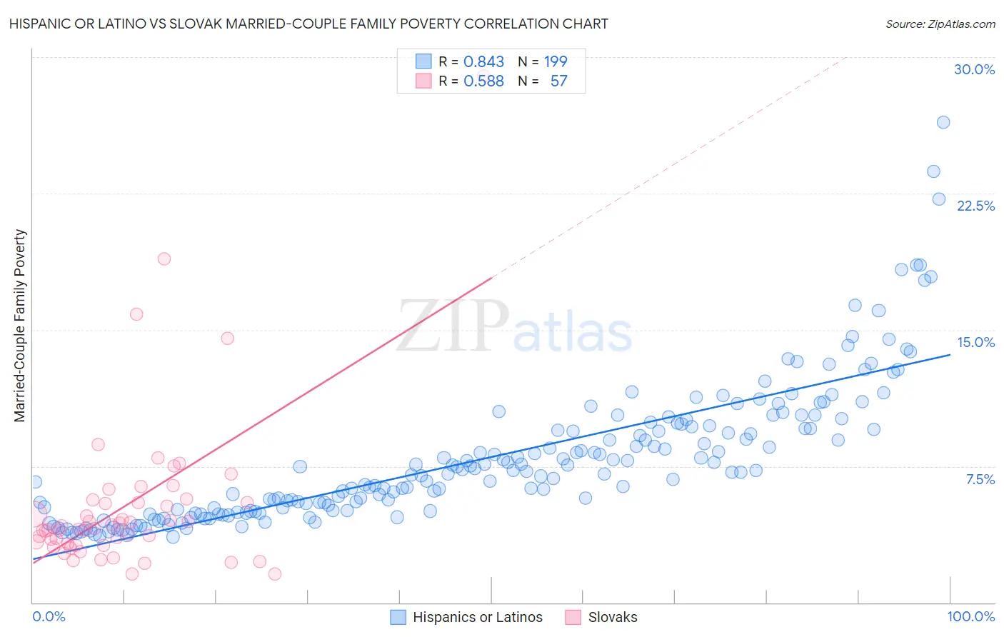 Hispanic or Latino vs Slovak Married-Couple Family Poverty