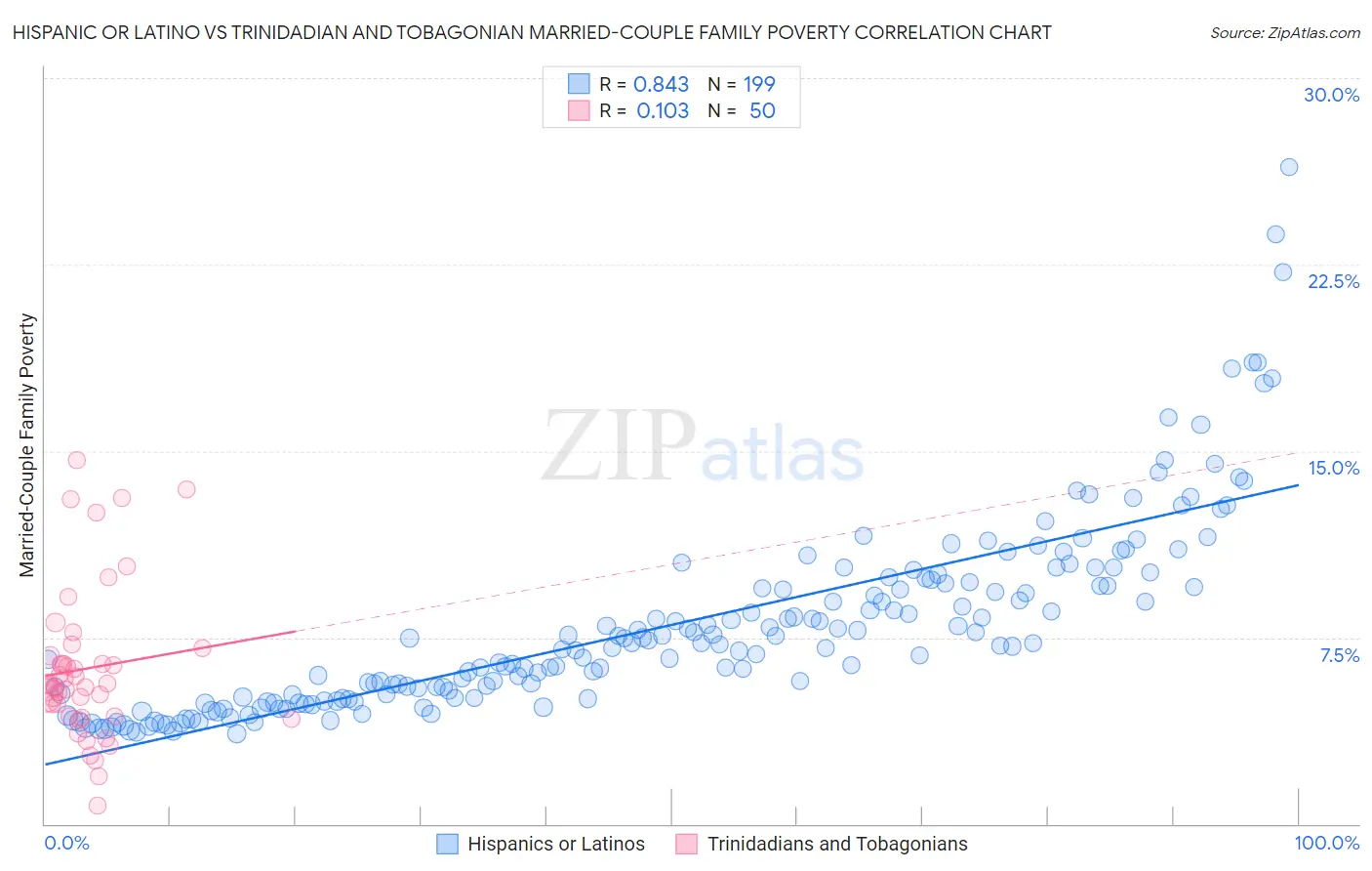 Hispanic or Latino vs Trinidadian and Tobagonian Married-Couple Family Poverty