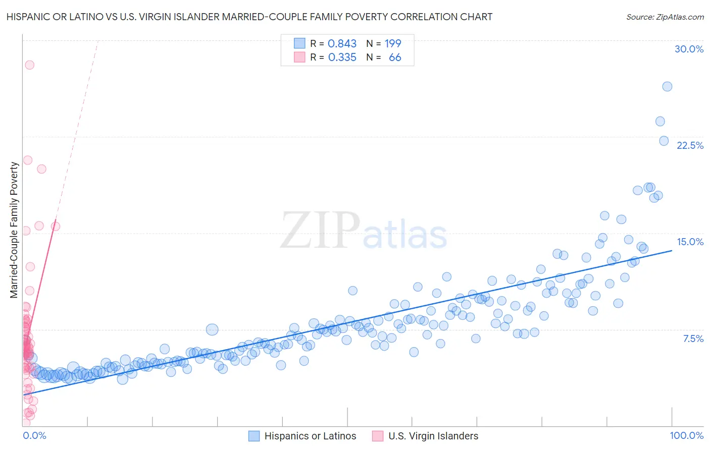 Hispanic or Latino vs U.S. Virgin Islander Married-Couple Family Poverty