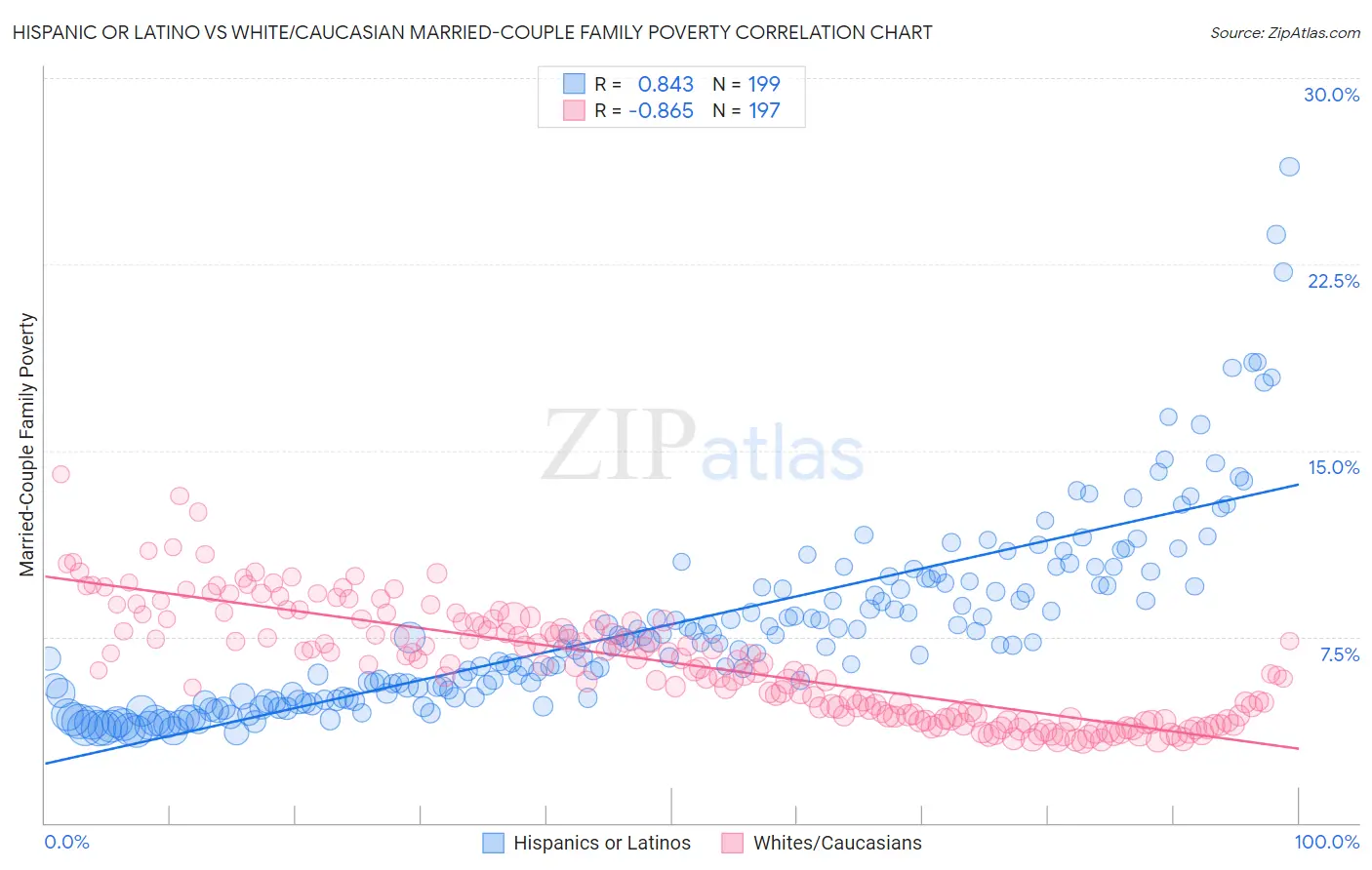 Hispanic or Latino vs White/Caucasian Married-Couple Family Poverty