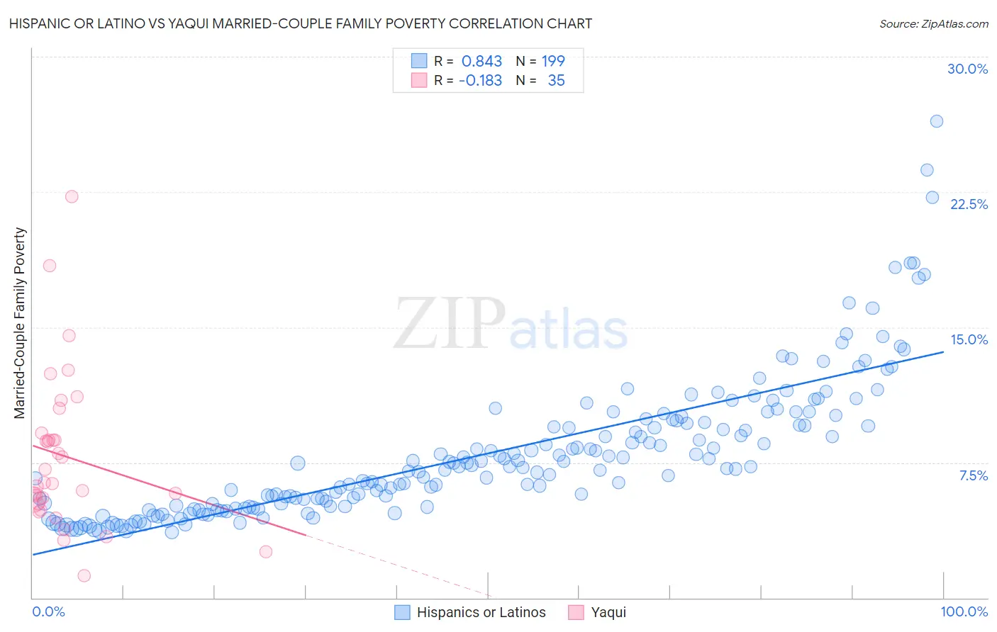 Hispanic or Latino vs Yaqui Married-Couple Family Poverty