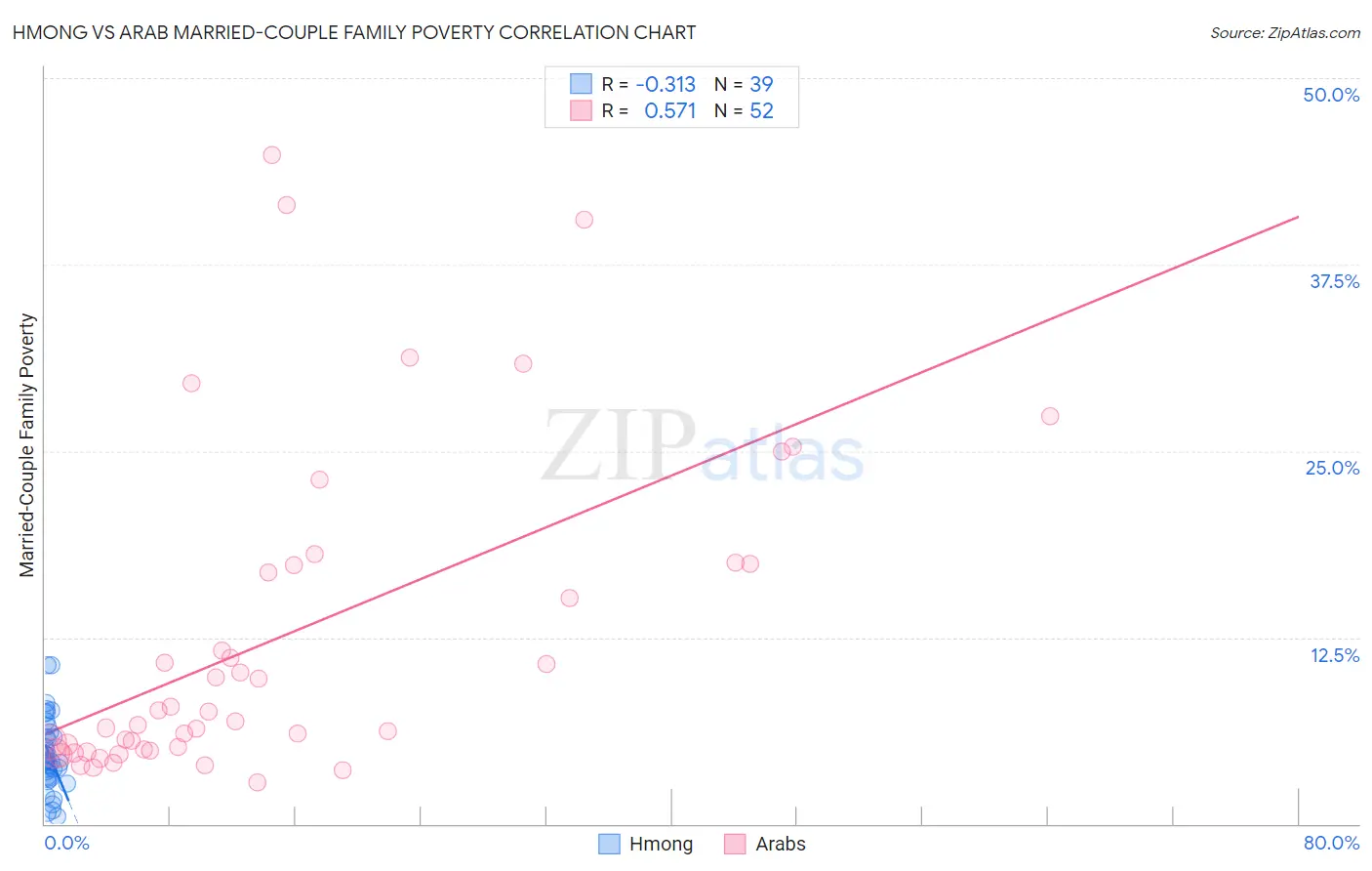 Hmong vs Arab Married-Couple Family Poverty