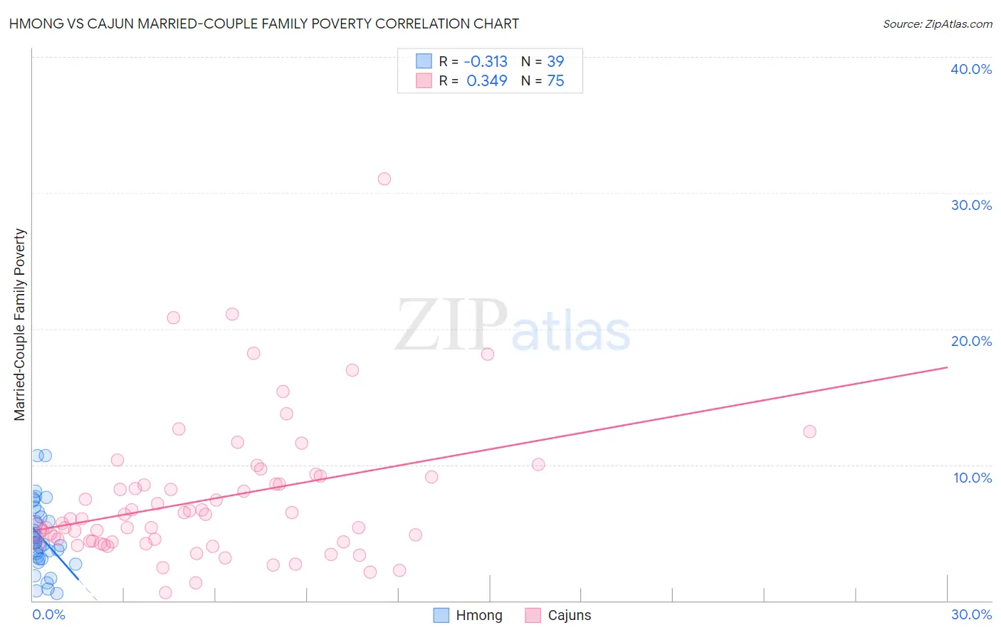 Hmong vs Cajun Married-Couple Family Poverty