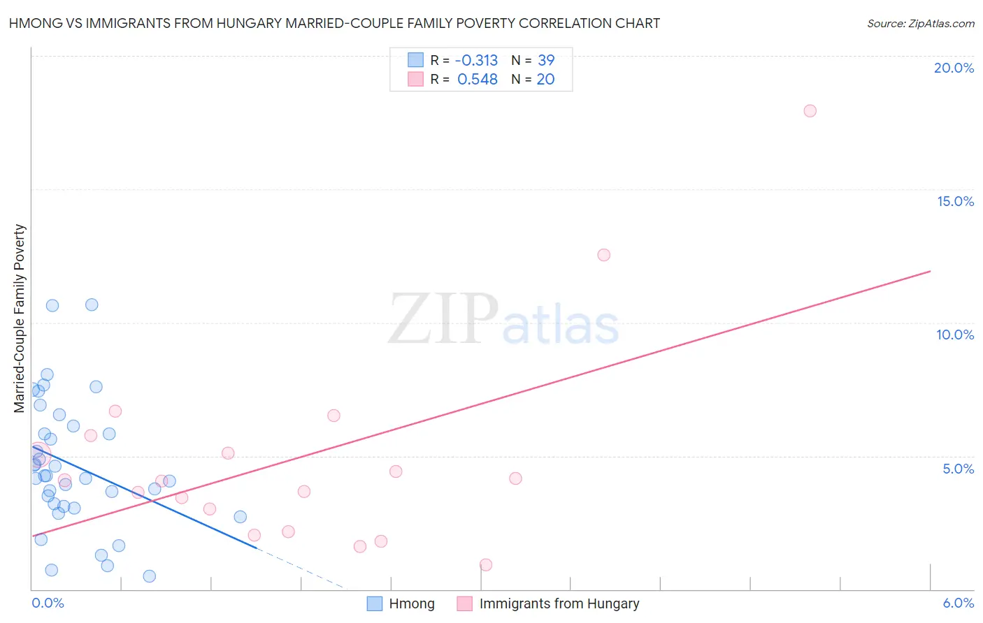 Hmong vs Immigrants from Hungary Married-Couple Family Poverty