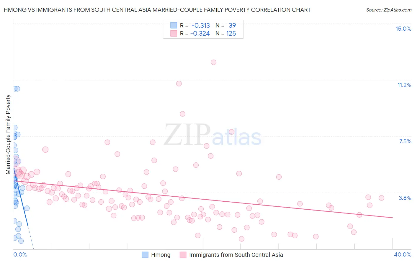 Hmong vs Immigrants from South Central Asia Married-Couple Family Poverty