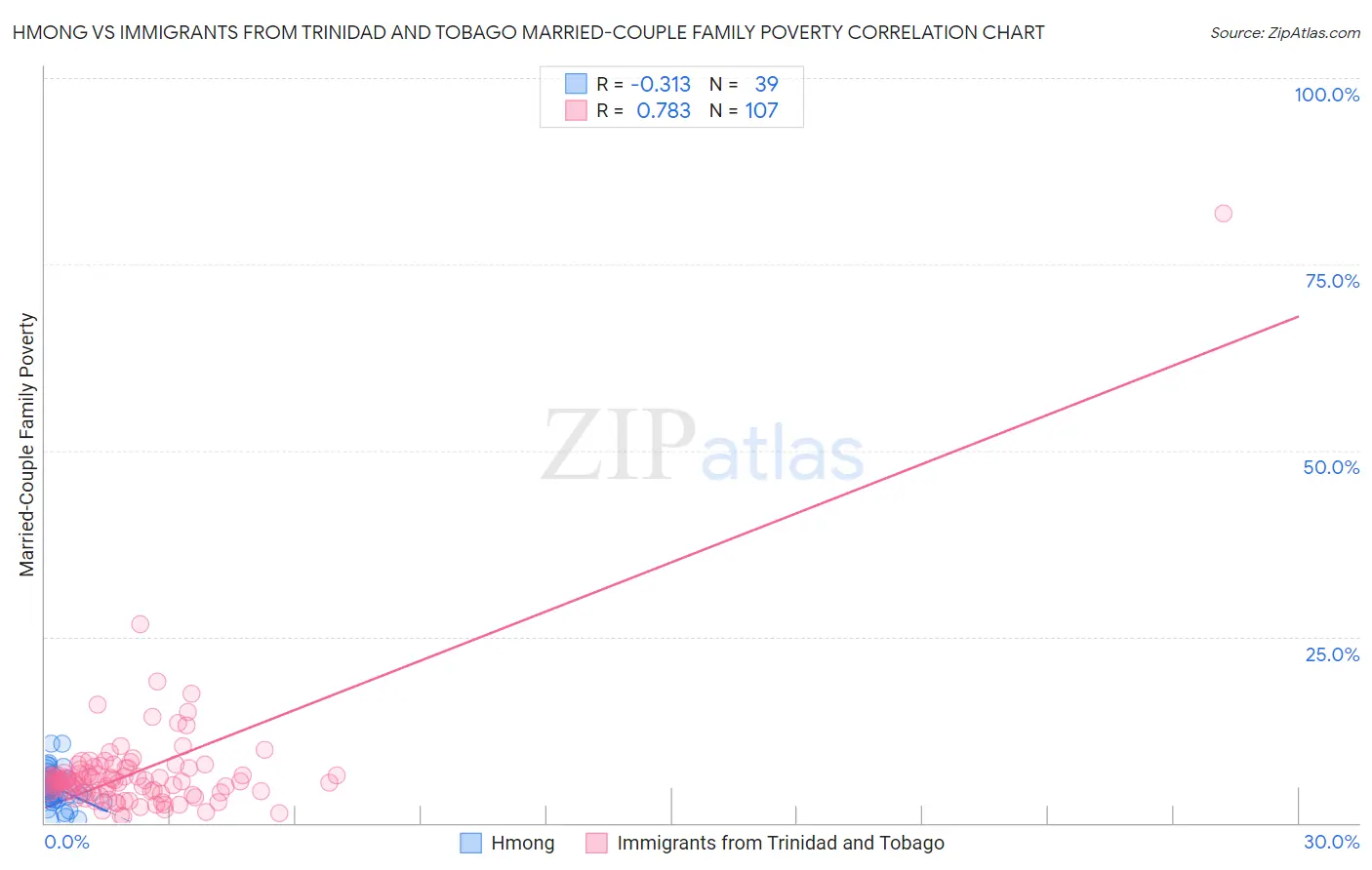 Hmong vs Immigrants from Trinidad and Tobago Married-Couple Family Poverty