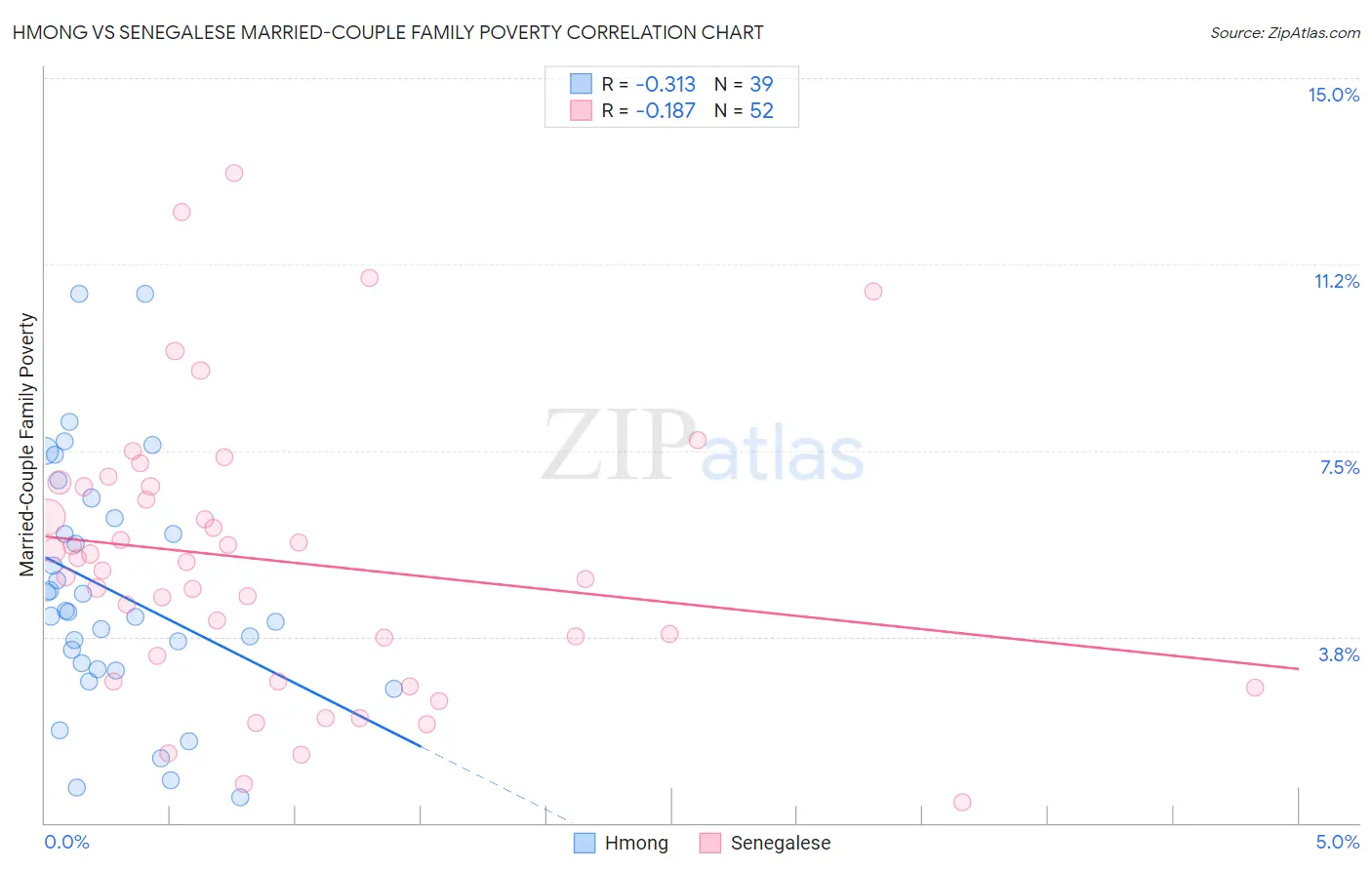 Hmong vs Senegalese Married-Couple Family Poverty