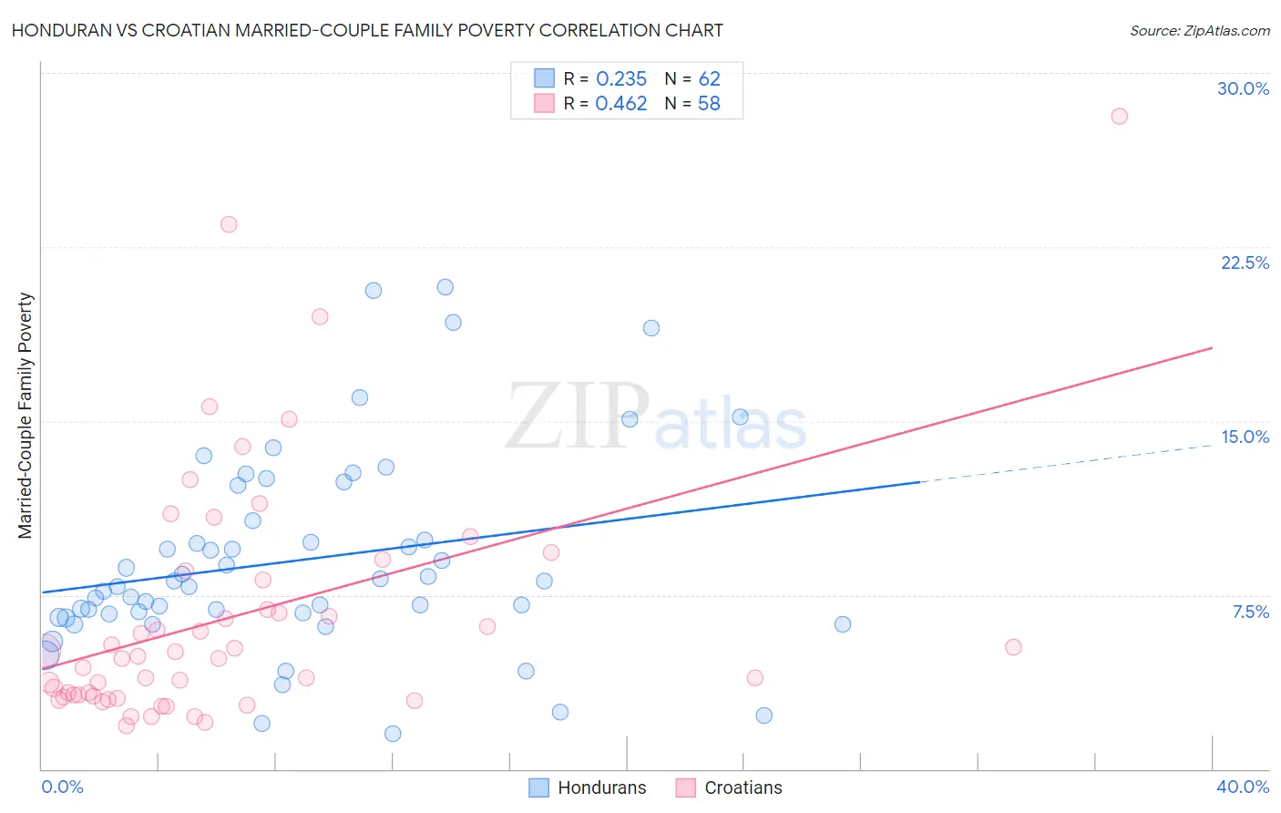 Honduran vs Croatian Married-Couple Family Poverty