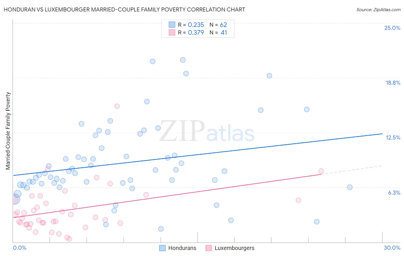 Honduran vs Luxembourger Married-Couple Family Poverty
