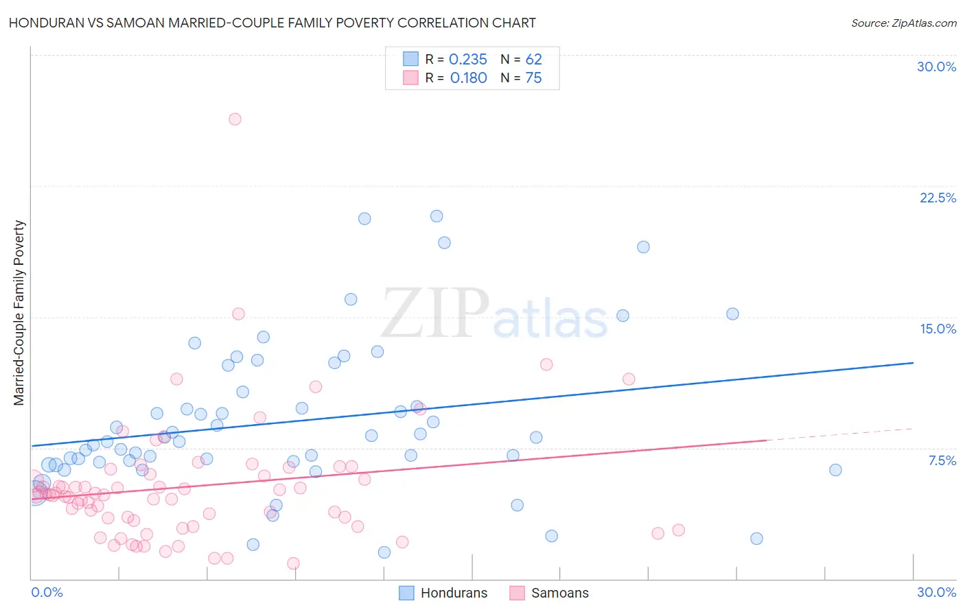 Honduran vs Samoan Married-Couple Family Poverty