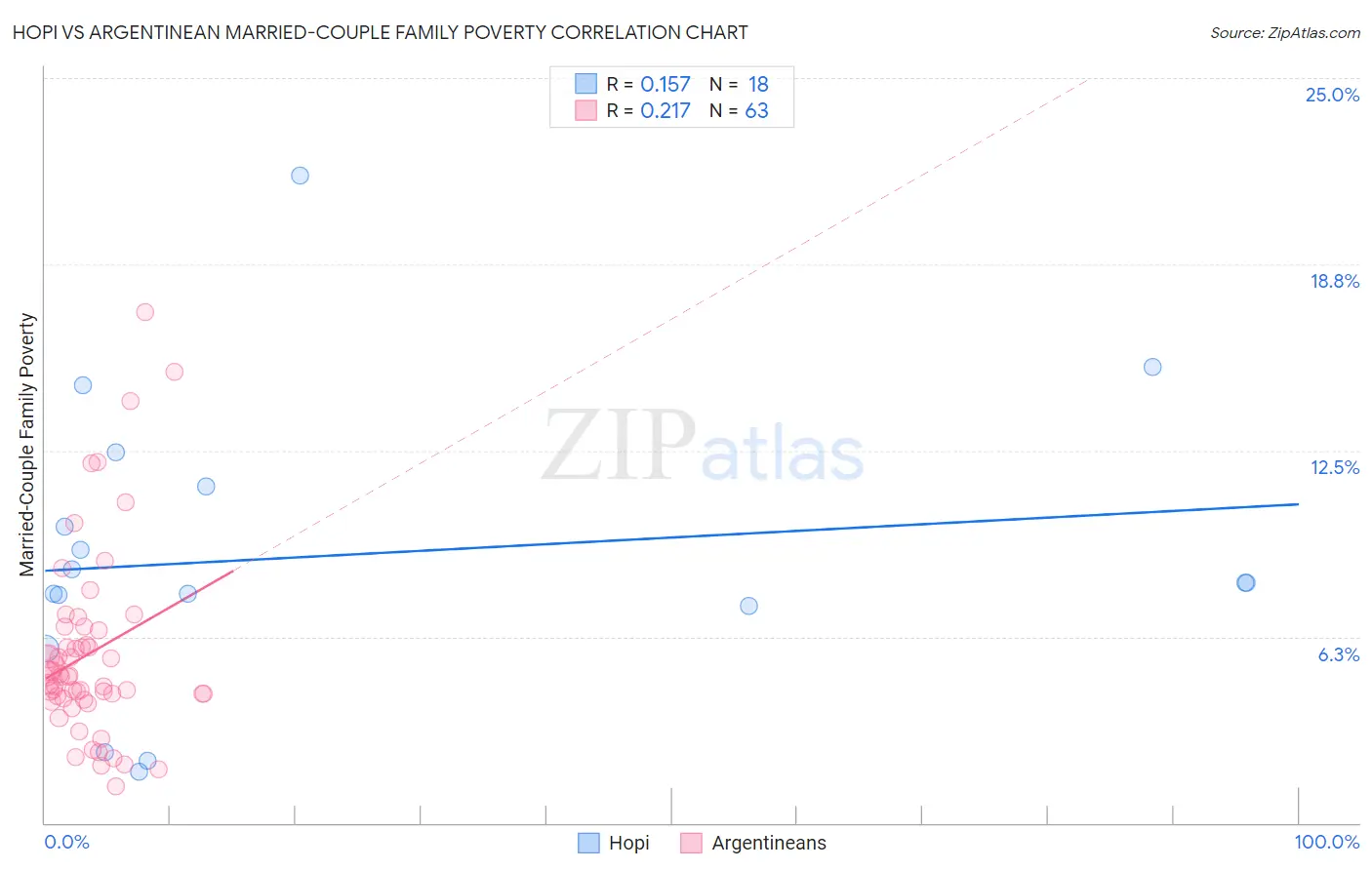 Hopi vs Argentinean Married-Couple Family Poverty