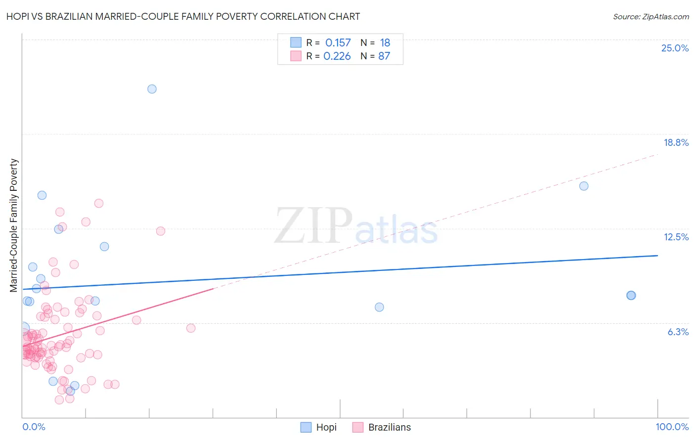 Hopi vs Brazilian Married-Couple Family Poverty