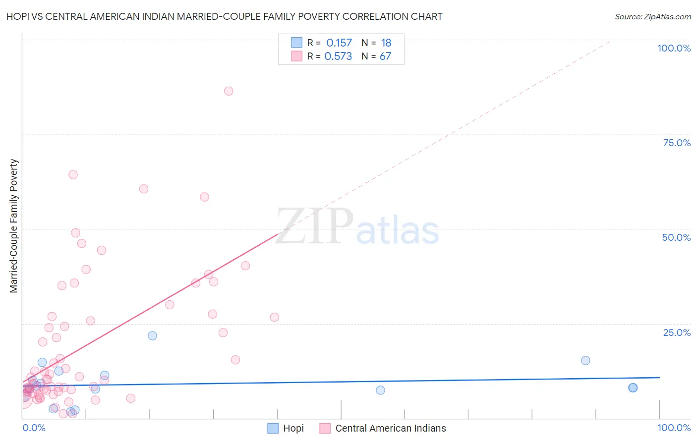 Hopi vs Central American Indian Married-Couple Family Poverty