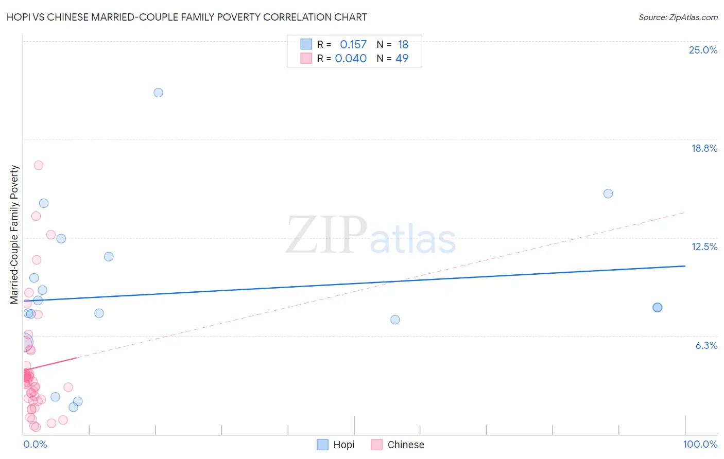 Hopi vs Chinese Married-Couple Family Poverty