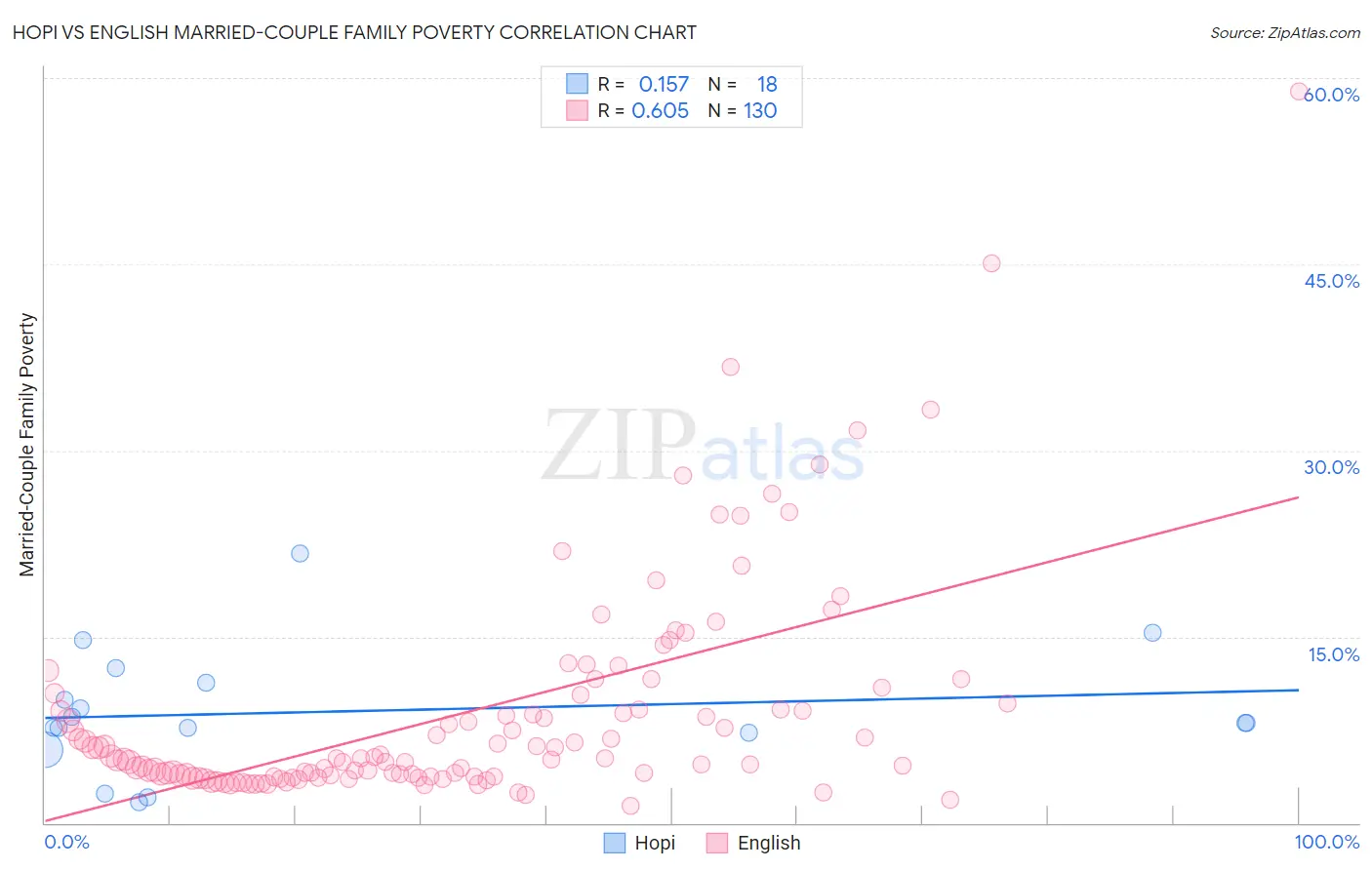 Hopi vs English Married-Couple Family Poverty