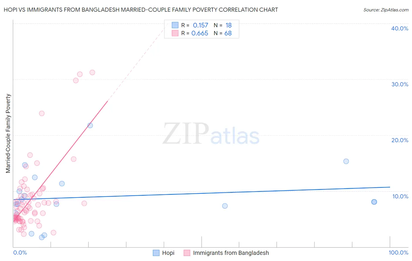 Hopi vs Immigrants from Bangladesh Married-Couple Family Poverty