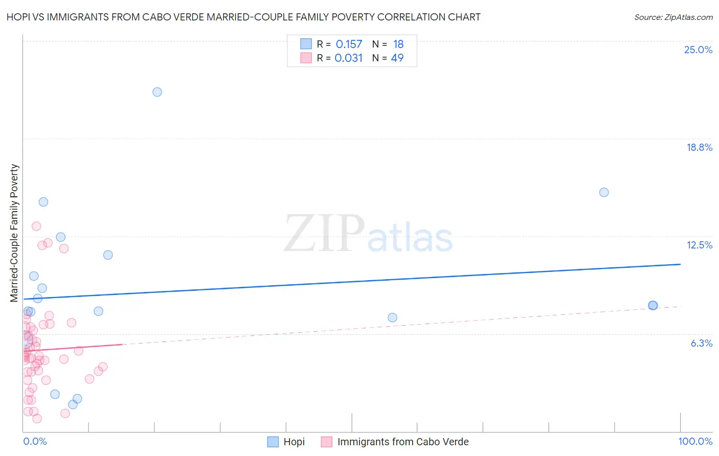 Hopi vs Immigrants from Cabo Verde Married-Couple Family Poverty