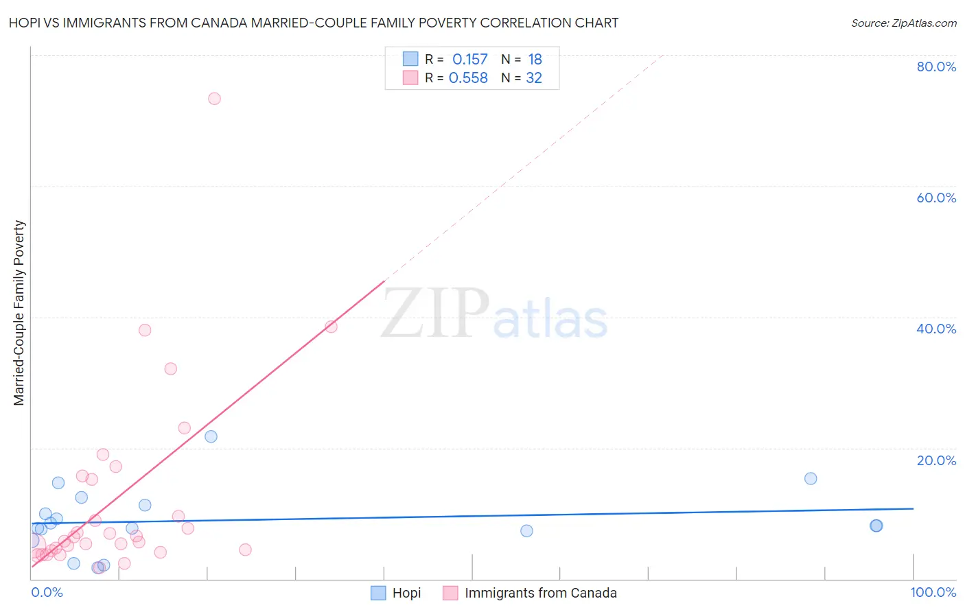 Hopi vs Immigrants from Canada Married-Couple Family Poverty