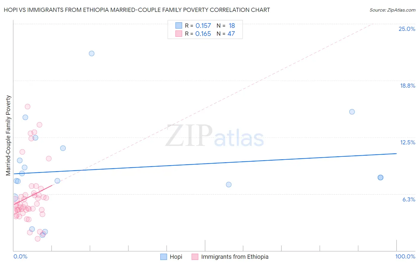 Hopi vs Immigrants from Ethiopia Married-Couple Family Poverty