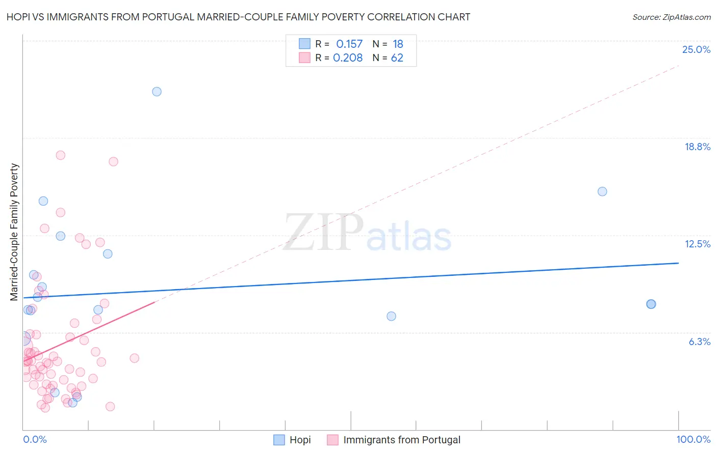 Hopi vs Immigrants from Portugal Married-Couple Family Poverty