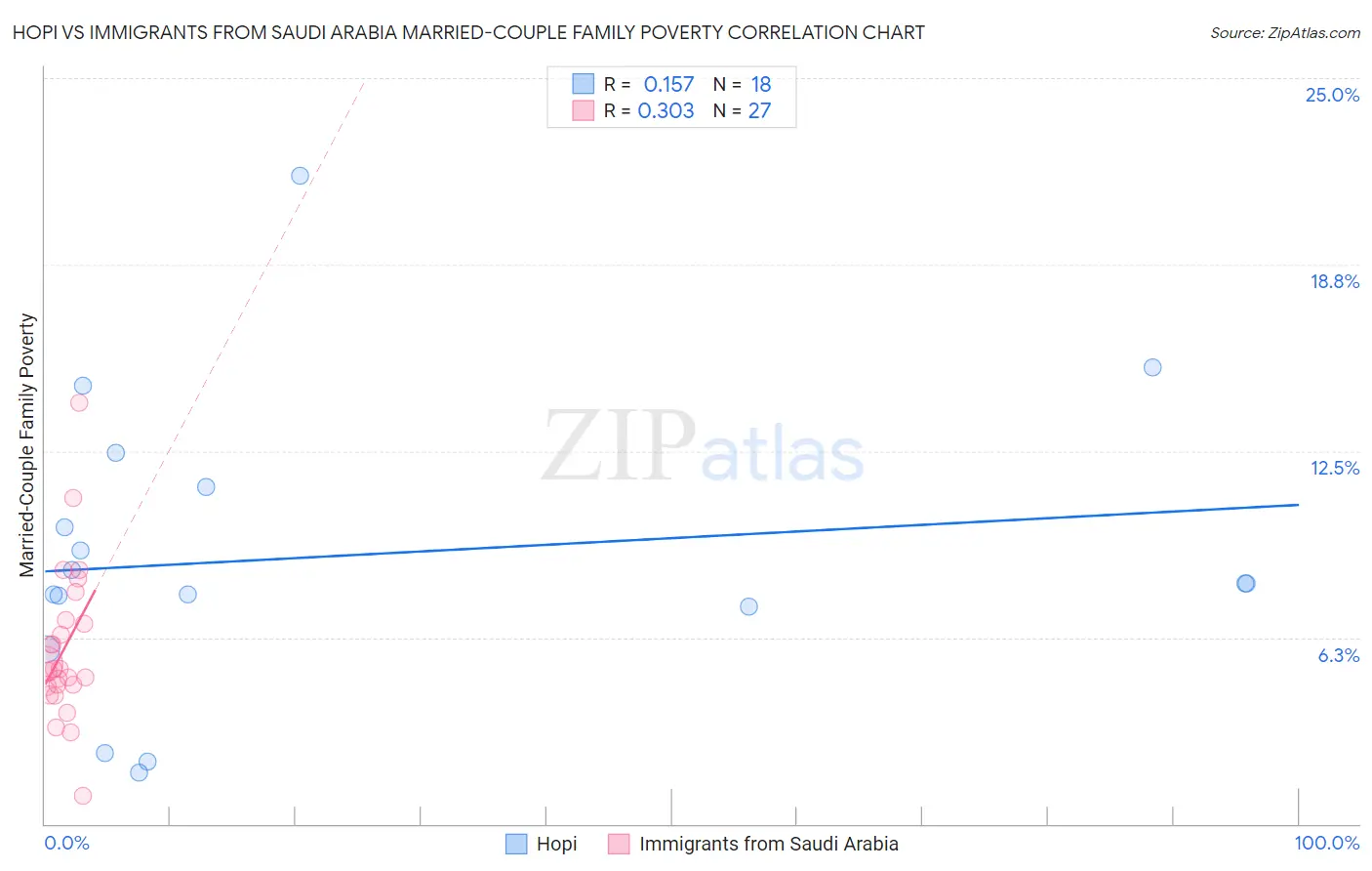 Hopi vs Immigrants from Saudi Arabia Married-Couple Family Poverty