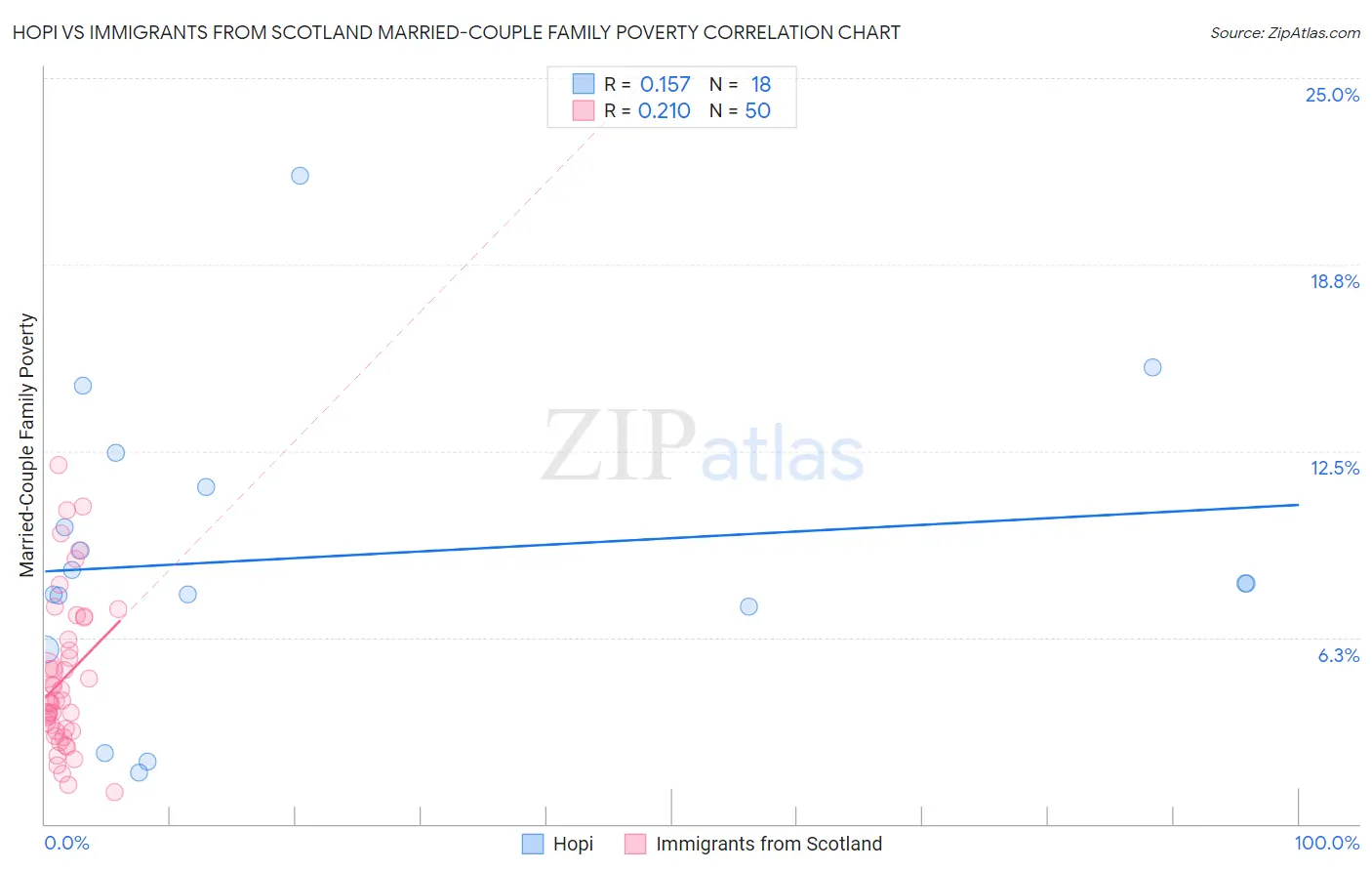 Hopi vs Immigrants from Scotland Married-Couple Family Poverty