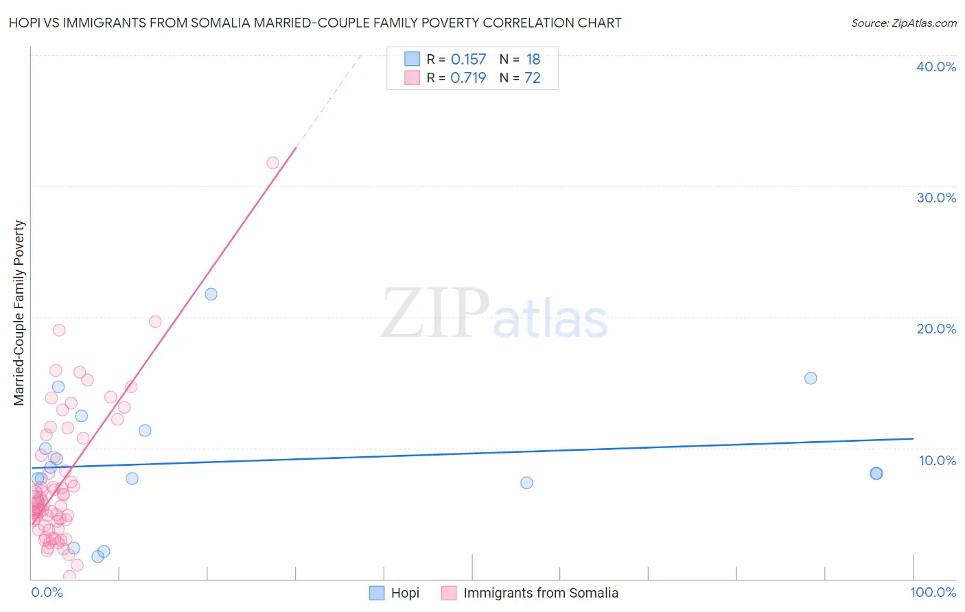 Hopi vs Immigrants from Somalia Married-Couple Family Poverty