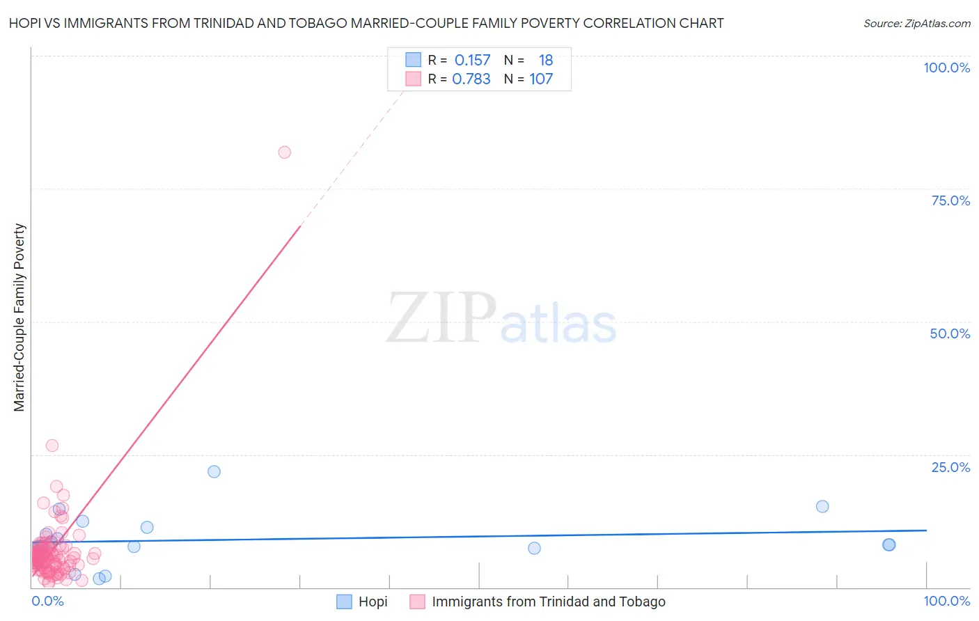 Hopi vs Immigrants from Trinidad and Tobago Married-Couple Family Poverty