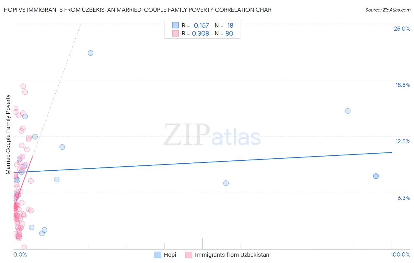 Hopi vs Immigrants from Uzbekistan Married-Couple Family Poverty