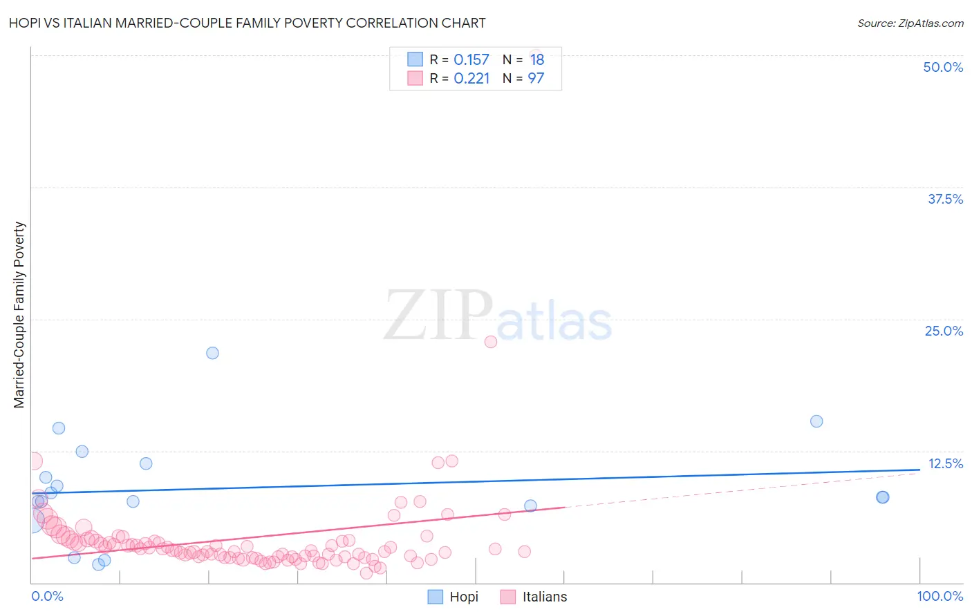 Hopi vs Italian Married-Couple Family Poverty