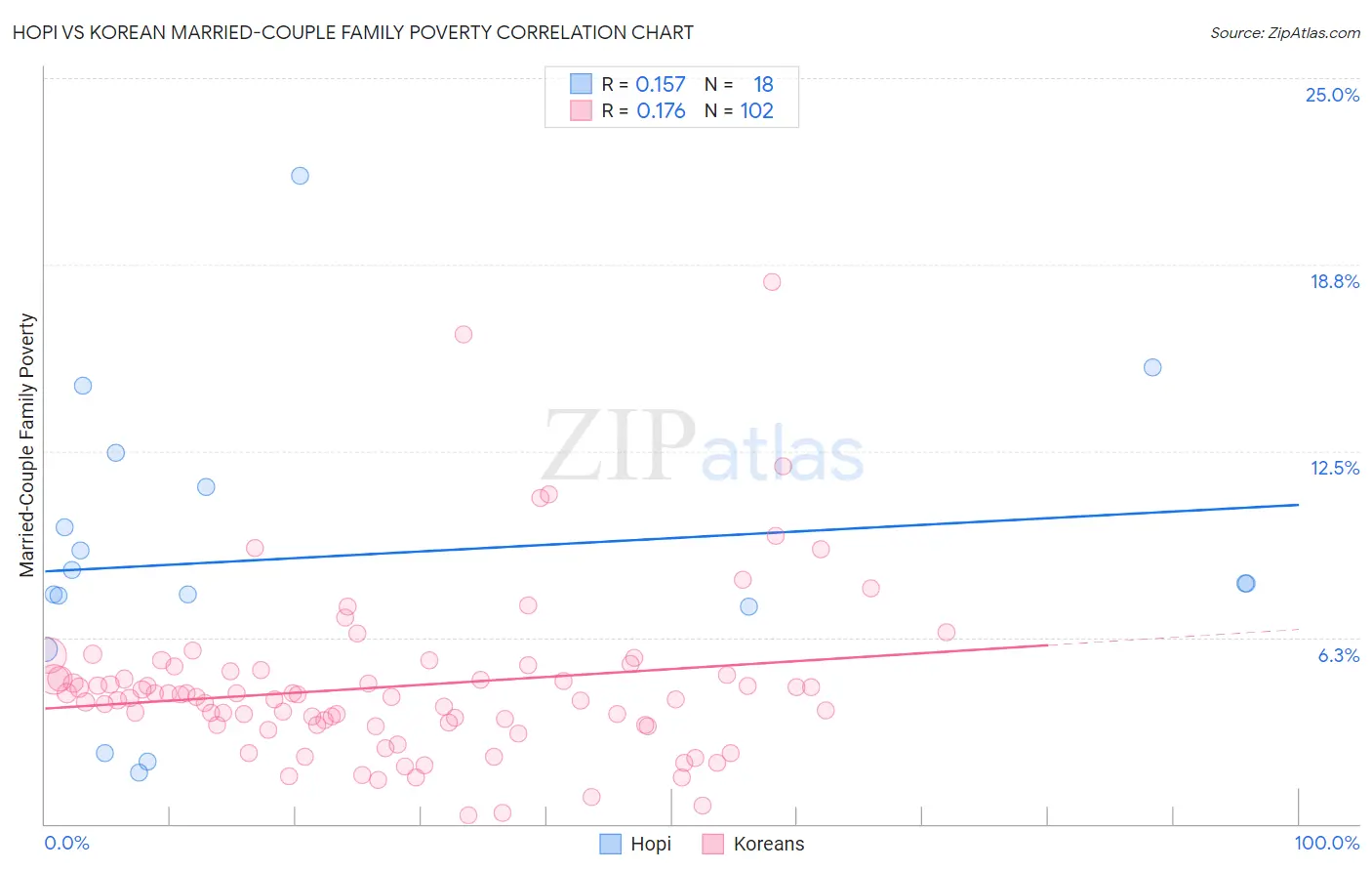 Hopi vs Korean Married-Couple Family Poverty