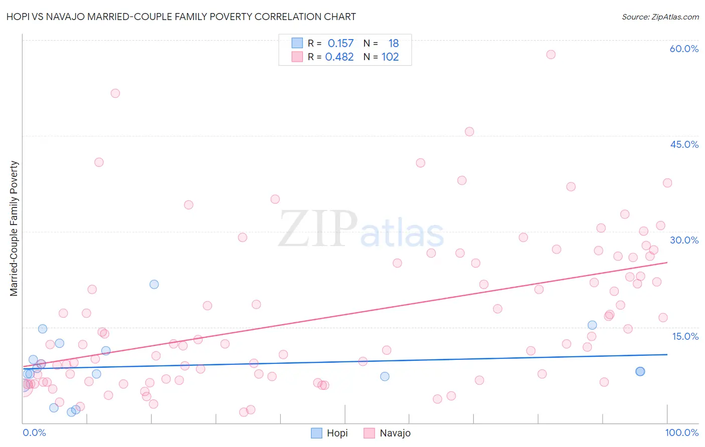 Hopi vs Navajo Married-Couple Family Poverty