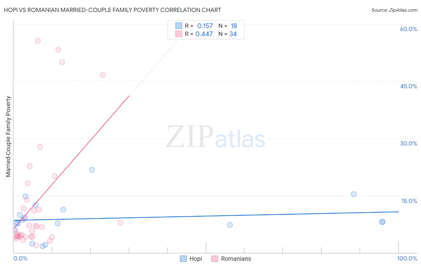 Hopi vs Romanian Married-Couple Family Poverty