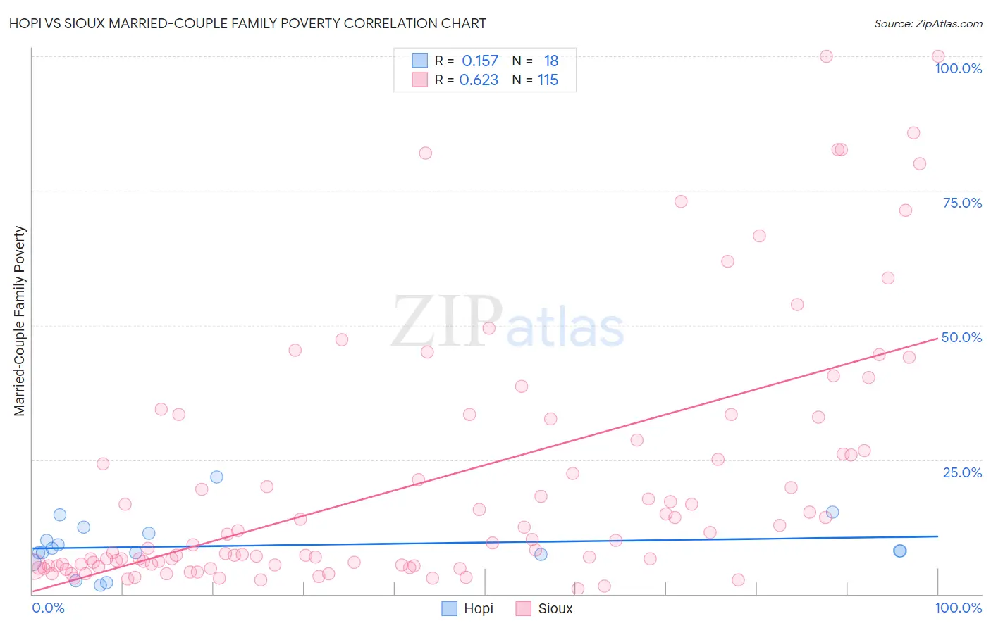 Hopi vs Sioux Married-Couple Family Poverty