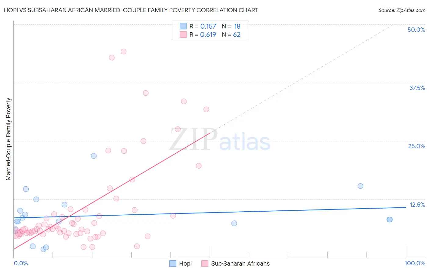 Hopi vs Subsaharan African Married-Couple Family Poverty