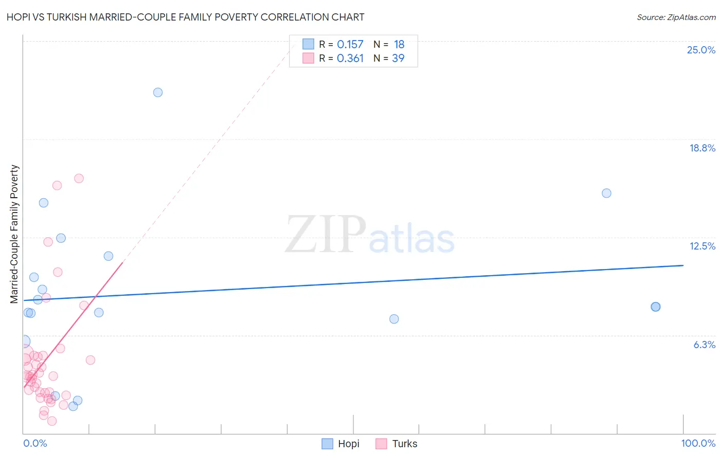 Hopi vs Turkish Married-Couple Family Poverty