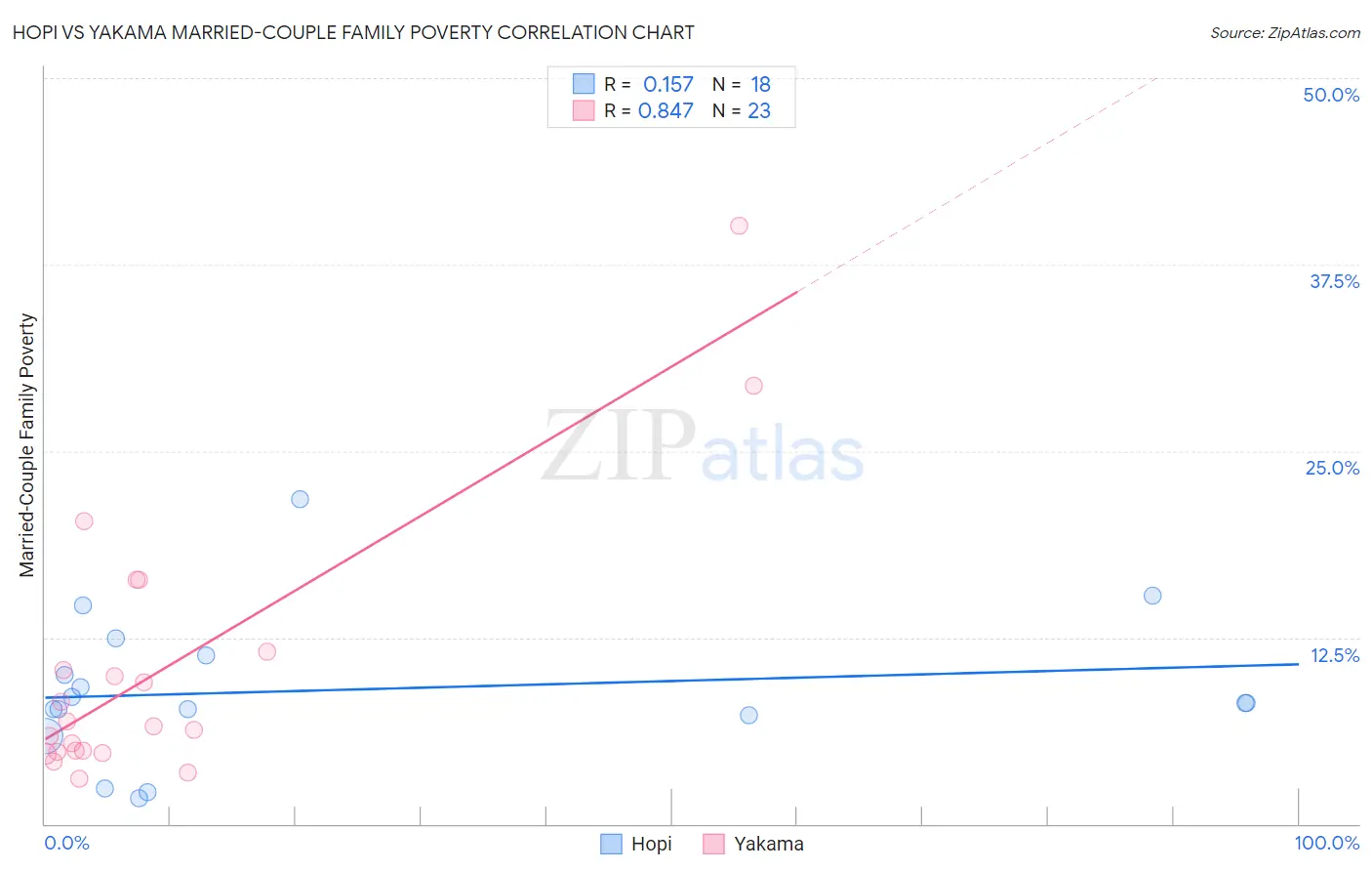 Hopi vs Yakama Married-Couple Family Poverty